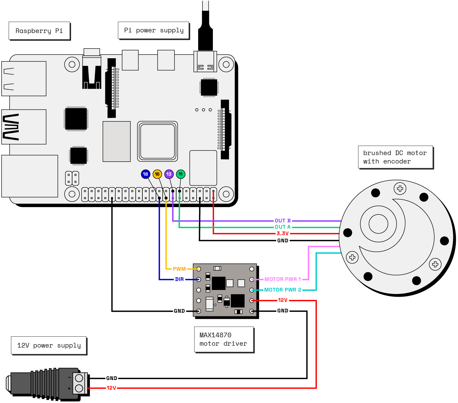 Example wiring diagram with a Raspberry Pi, brushed DC motor, 12V power supply, and Pololu MAX14870 motor driver. The DIR pin of the driver is wired to pin 18 on the Pi. PWM goes to pin 16. The motor&rsquo;s encoder signal wires (out a and out b) go to pins 11 and 13 on the Pi. The motor&rsquo;s main power wires are connected to the motor driver while its encoder logic power wires are connected to the Pi.